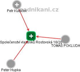 Společenství vlastníků Rostovská 16/20 - náhled vizuálního zobrazení vztahů obchodního rejstříku
