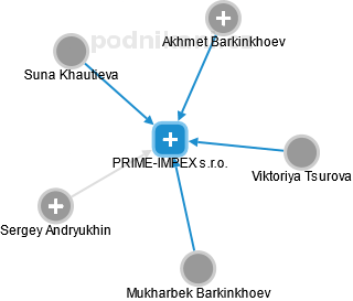 PRIME-IMPEX s.r.o. - náhled vizuálního zobrazení vztahů obchodního rejstříku