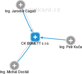 CK BEMETT s.r.o. - náhled vizuálního zobrazení vztahů obchodního rejstříku