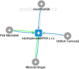 nástrojárna MATRIX s.r.o. - náhled vizuálního zobrazení vztahů obchodního rejstříku