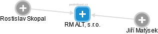 RM ALT, s.r.o. - náhled vizuálního zobrazení vztahů obchodního rejstříku