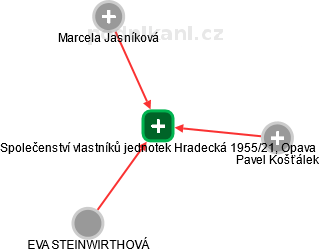 Společenství vlastníků jednotek Hradecká 1955/21, Opava - náhled vizuálního zobrazení vztahů obchodního rejstříku
