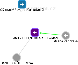 FAMILY BUSINESS a.s. v likvidaci - náhled vizuálního zobrazení vztahů obchodního rejstříku