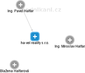 ha-vel reality s.r.o. - náhled vizuálního zobrazení vztahů obchodního rejstříku