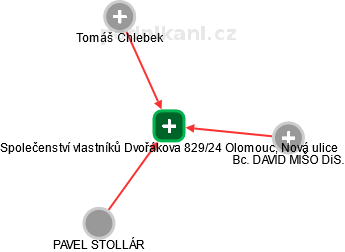 Společenství vlastníků Dvořákova 829/24 Olomouc, Nová ulice - náhled vizuálního zobrazení vztahů obchodního rejstříku