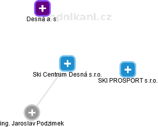 Ski Centrum Desná s.r.o. - náhled vizuálního zobrazení vztahů obchodního rejstříku