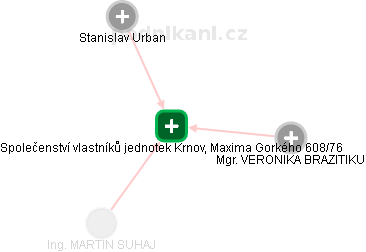 Společenství vlastníků jednotek Krnov, Maxima Gorkého 608/76 - náhled vizuálního zobrazení vztahů obchodního rejstříku