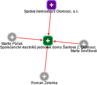 Společenství vlastníků jednotek domu Šantova 2, Olomouc - náhled vizuálního zobrazení vztahů obchodního rejstříku