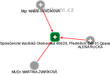 Společenství vlastníků Olomoucká 468/28, Předměstí, 746 01 Opava - náhled vizuálního zobrazení vztahů obchodního rejstříku