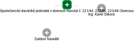 Společenství vlastníků jednotek v domech Norská č. 221/44, 222/46, 223/48 Olomouc - náhled vizuálního zobrazení vztahů obchodního rejstříku