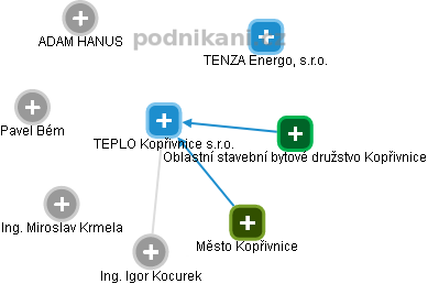 TEPLO Kopřivnice s.r.o. - náhled vizuálního zobrazení vztahů obchodního rejstříku
