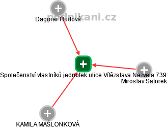 Společenství vlastníků jednotek ulice Vítězslava Nezvala 739 - náhled vizuálního zobrazení vztahů obchodního rejstříku