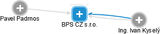BPS CZ s.r.o. - náhled vizuálního zobrazení vztahů obchodního rejstříku