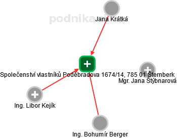Společenství vlastníků Poděbradova 1674/14, 785 01 Šternberk - náhled vizuálního zobrazení vztahů obchodního rejstříku