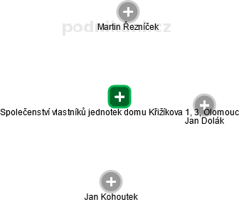 Společenství vlastníků jednotek domu Křižíkova 1, 3, Olomouc - náhled vizuálního zobrazení vztahů obchodního rejstříku
