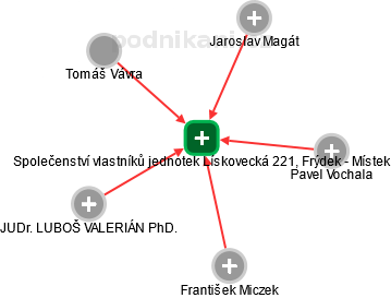 Společenství vlastníků jednotek Lískovecká 221, Frýdek - Místek - náhled vizuálního zobrazení vztahů obchodního rejstříku