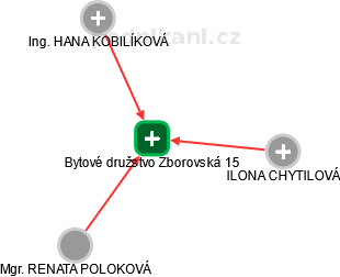 Bytové družstvo Zborovská 15 - náhled vizuálního zobrazení vztahů obchodního rejstříku