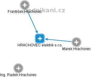 HRACHOVEC elektrik s.r.o. - náhled vizuálního zobrazení vztahů obchodního rejstříku