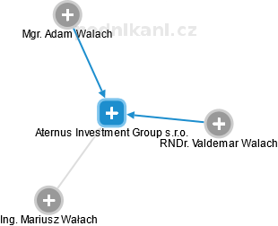 Aternus Investment Group s.r.o. - náhled vizuálního zobrazení vztahů obchodního rejstříku