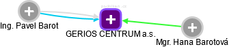 GERIOS CENTRUM a.s. - náhled vizuálního zobrazení vztahů obchodního rejstříku