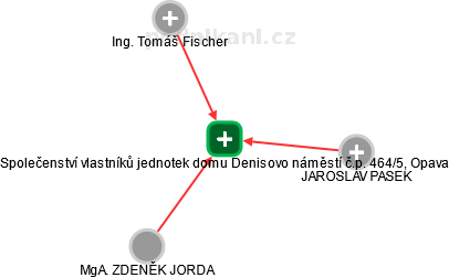 Společenství vlastníků jednotek domu Denisovo náměstí č.p. 464/5, Opava - náhled vizuálního zobrazení vztahů obchodního rejstříku