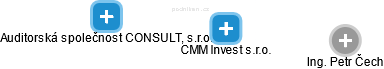 CMM Invest s.r.o. - náhled vizuálního zobrazení vztahů obchodního rejstříku