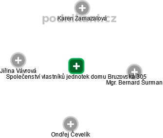Společenství vlastníků jednotek domu Bruzovská 305 - náhled vizuálního zobrazení vztahů obchodního rejstříku