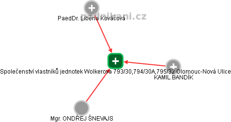 Společenství vlastníků jednotek Wolkerova 793/30,794/30A,795/32 Olomouc-Nová Ulice - náhled vizuálního zobrazení vztahů obchodního rejstříku