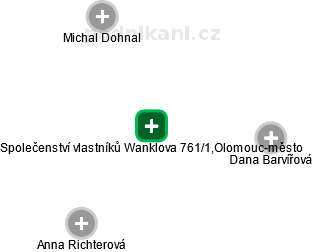 Společenství vlastníků Wanklova 761/1,Olomouc-město - náhled vizuálního zobrazení vztahů obchodního rejstříku