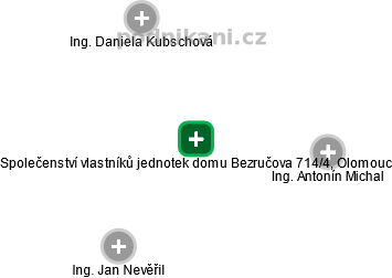 Společenství vlastníků jednotek domu Bezručova 714/4, Olomouc - náhled vizuálního zobrazení vztahů obchodního rejstříku