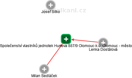 Společenství vlastníků jednotek Husova 887/9 Olomouc-k.ú. Olomouc - město - náhled vizuálního zobrazení vztahů obchodního rejstříku