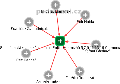 Společenství vlastníků jednotek Politických vězňů 5,7,9,11,13,15 Olomouc - náhled vizuálního zobrazení vztahů obchodního rejstříku