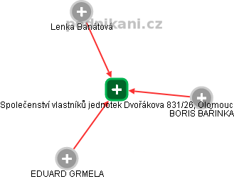 Společenství vlastníků jednotek Dvořákova 831/26, Olomouc - náhled vizuálního zobrazení vztahů obchodního rejstříku
