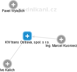 KW trans Ostrava, spol. s r.o. - náhled vizuálního zobrazení vztahů obchodního rejstříku