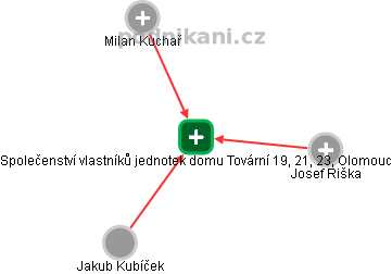 Společenství vlastníků jednotek domu Tovární 19, 21, 23, Olomouc - náhled vizuálního zobrazení vztahů obchodního rejstříku