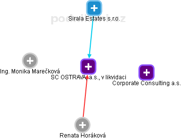 SC OSTRAVA, a.s., v likvidaci - náhled vizuálního zobrazení vztahů obchodního rejstříku