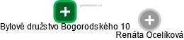 Bytové družstvo Bogorodského 10 - náhled vizuálního zobrazení vztahů obchodního rejstříku