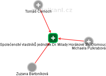 Společenství vlastníků jednotek Dr. Milady Horákové 31, Olomouc - náhled vizuálního zobrazení vztahů obchodního rejstříku