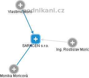 SARACÉN s.r.o. - náhled vizuálního zobrazení vztahů obchodního rejstříku