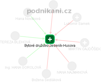 Bytové družstvo Jeseník-Husova - náhled vizuálního zobrazení vztahů obchodního rejstříku