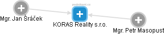 KORAS Reality s.r.o. - náhled vizuálního zobrazení vztahů obchodního rejstříku