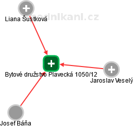 Bytové družstvo Plavecká 1050/12 - náhled vizuálního zobrazení vztahů obchodního rejstříku