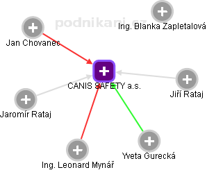 CANIS SAFETY a.s. - náhled vizuálního zobrazení vztahů obchodního rejstříku