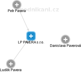 LP PAVERA s.r.o. - náhled vizuálního zobrazení vztahů obchodního rejstříku