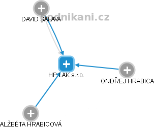 HP LAK s.r.o. - náhled vizuálního zobrazení vztahů obchodního rejstříku