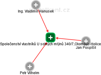 Společenství vlastníků U solných mlýnů 340/7,Olomouc-Holice - náhled vizuálního zobrazení vztahů obchodního rejstříku