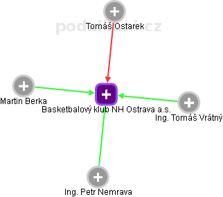 Basketbalový klub NH Ostrava a.s. - náhled vizuálního zobrazení vztahů obchodního rejstříku