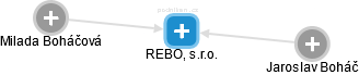 REBOL, s.r.o. - náhled vizuálního zobrazení vztahů obchodního rejstříku