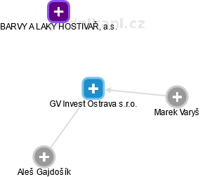 GV Invest Ostrava s.r.o. - náhled vizuálního zobrazení vztahů obchodního rejstříku