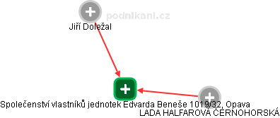 Společenství vlastníků jednotek Edvarda Beneše 1019/32, Opava - náhled vizuálního zobrazení vztahů obchodního rejstříku